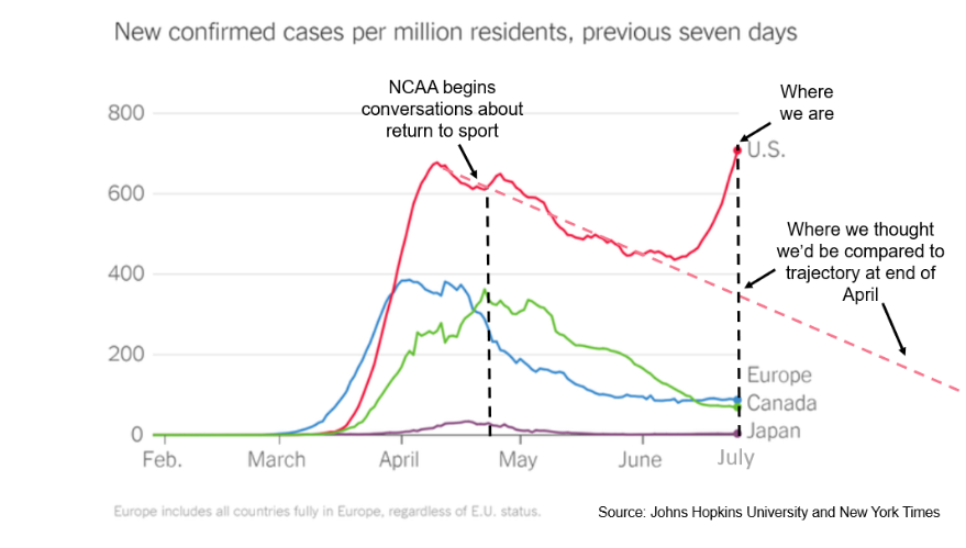 NCAA chart